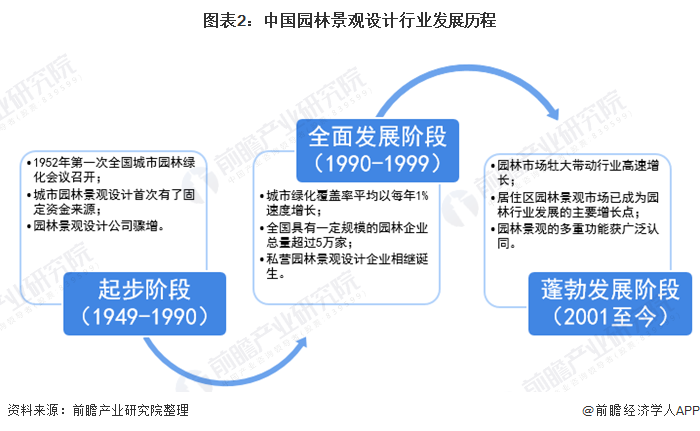亚盈体育2020年中国景观设想行业市场近况与开展远景阐发 多重身分利好下行业远景(图2)