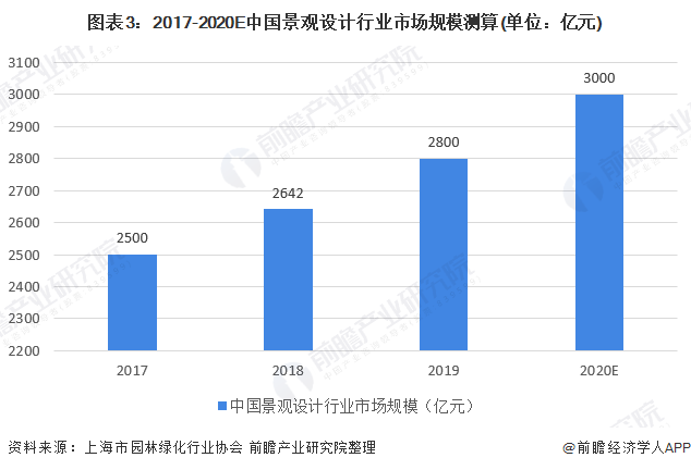 亚盈体育2020年中国景观设想行业市场近况与开展远景阐发 多重身分利好下行业远景(图3)