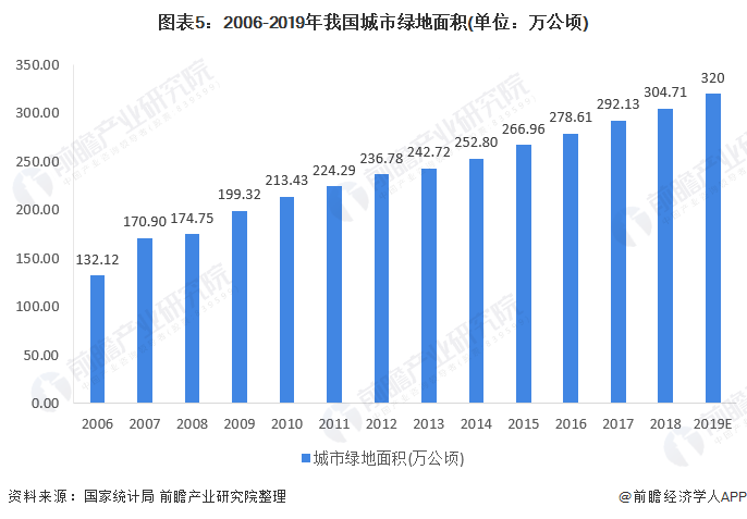 亚盈体育2020年中国景观设想行业市场近况与开展远景阐发 多重身分利好下行业远景(图5)