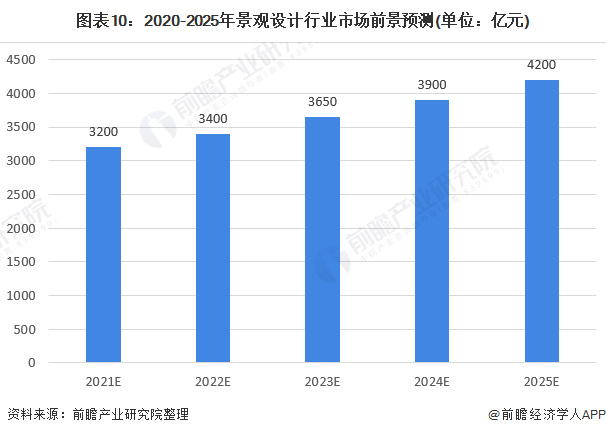 亚盈体育2020年中国景观设想行业市场近况与开展远景阐发 多重身分利好下行业远景(图10)